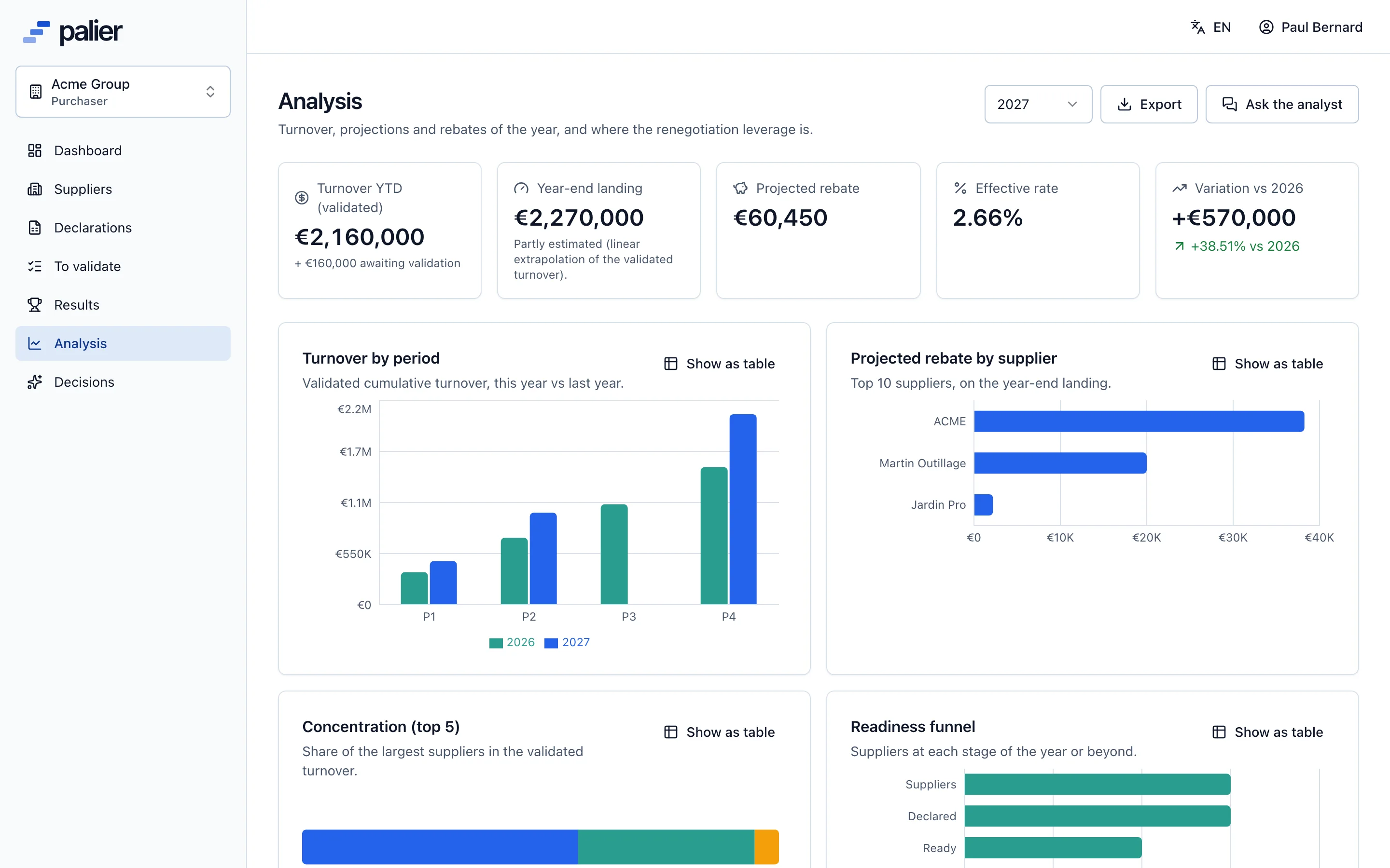 Analysis dashboard: cumulative turnover, landing, projected rebate, effective rate and year-over-year change